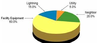 reality 80% of all overvoltage problems are