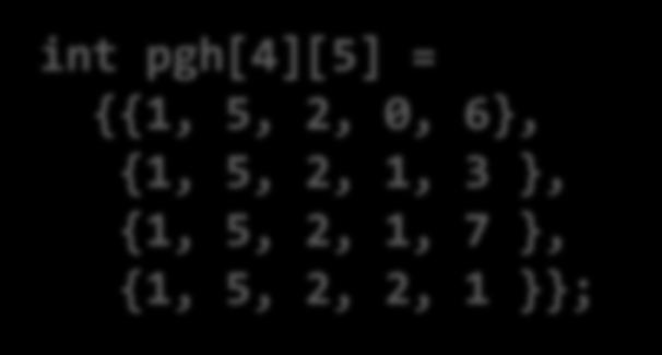 Nested rray (2) C code Variable pgh denotes array of 4 elements llocated contiguously Each element is an array of 5 int s llocated contiguously int pgh[4][5] = {{1, 5, 2, 0,