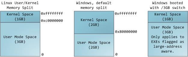 Anatomy of a Program in Memory 32-bit OS