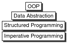 Programming Paradigms OOP1