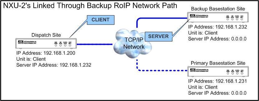 Figure 6 shows the NXU Configuration Utility Configuration View of the Backup Site s NXU. Note that this NXU it its configured as a SERVER, and that it has the IP address of [192.168.1.232].