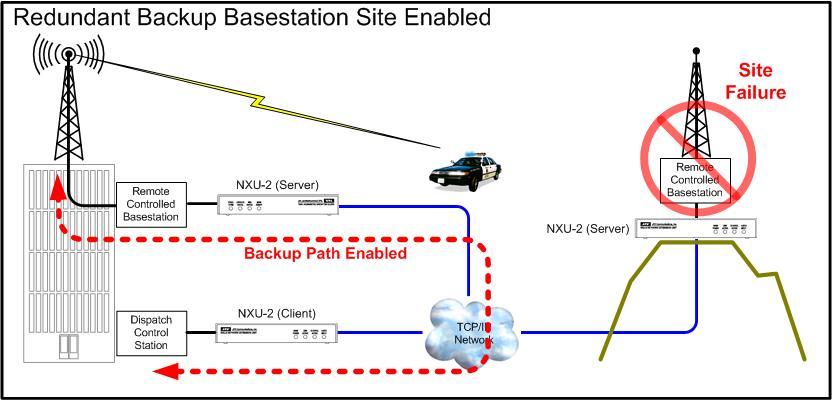 Change the existing IP address of the NXU supporting the failed Primary Remote Basestation Site [19