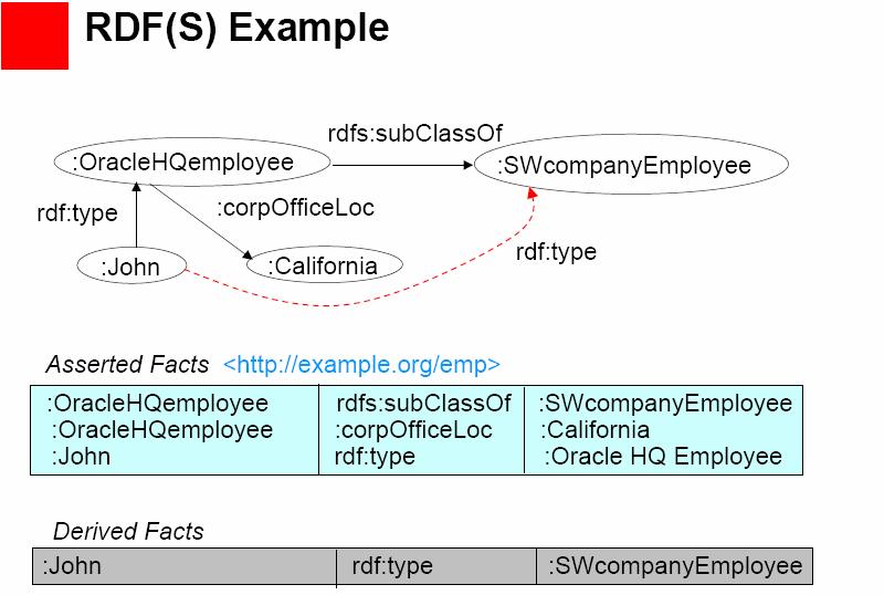 Semantic Web RDF and RDFS Example