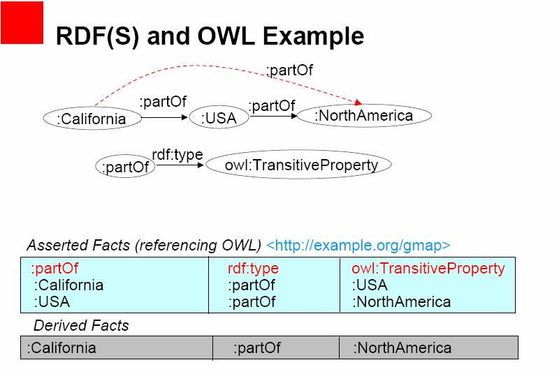Semantic Web RDFS and OWL Example