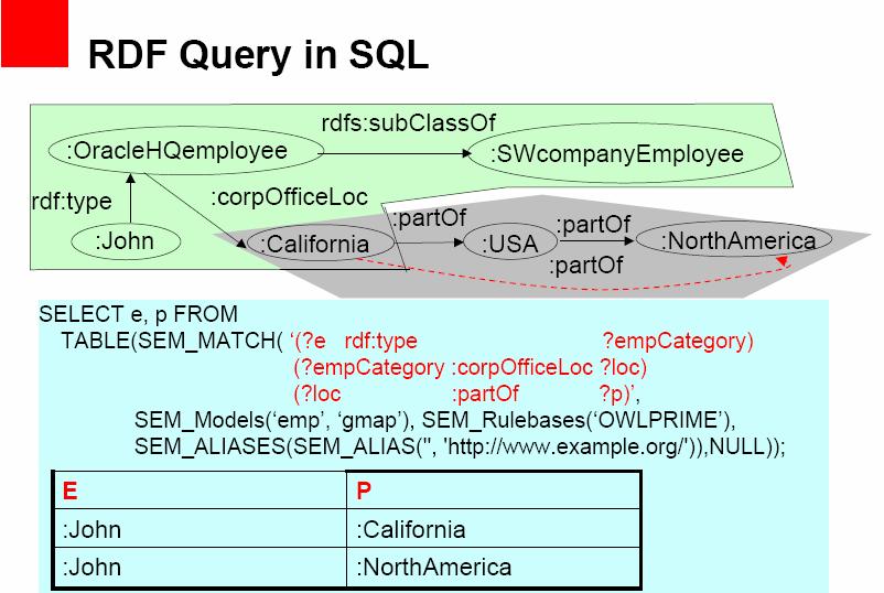 Semantic Web SQL Type Query