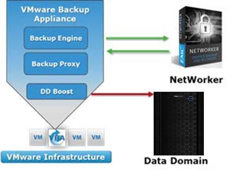 Backup Engine o Provides communication with the proxies, vcenter, and NetWorker. The backup engine is also responsible for Changed Block Tracking.