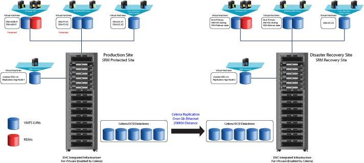 Environment and server profile Environment configuration The configuration depicted in this solution consists of two Integrated Infrastructure for VMware Enabled By Celerra racks, each of which is