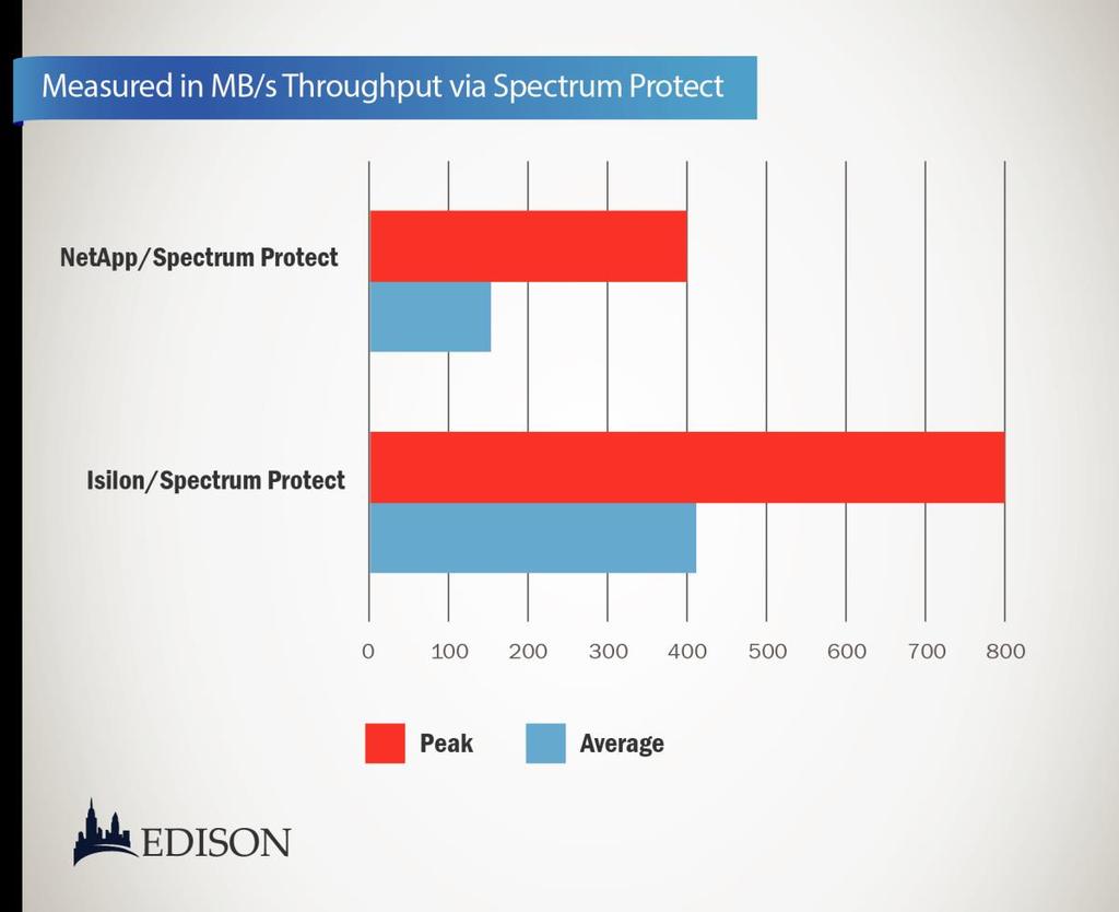 Connected to the EMC Isilon system were four Spectrum Protect servers running on Windows 2012 and serving an undisclosed number of Spectrum Protect backup clients.