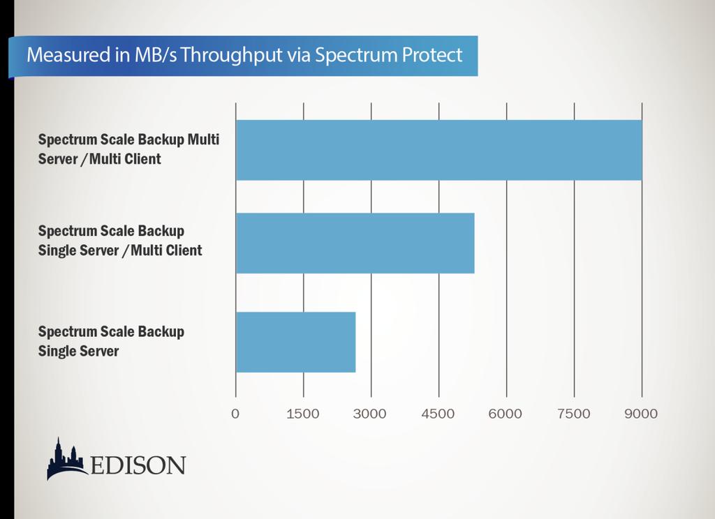Connected to the IBM GSS system were two IBM x3650-m4 servers, each hosting one Spectrum Protect server and multiple Spectrum Protect client instances. The Spectrum Protect servers with version 7.