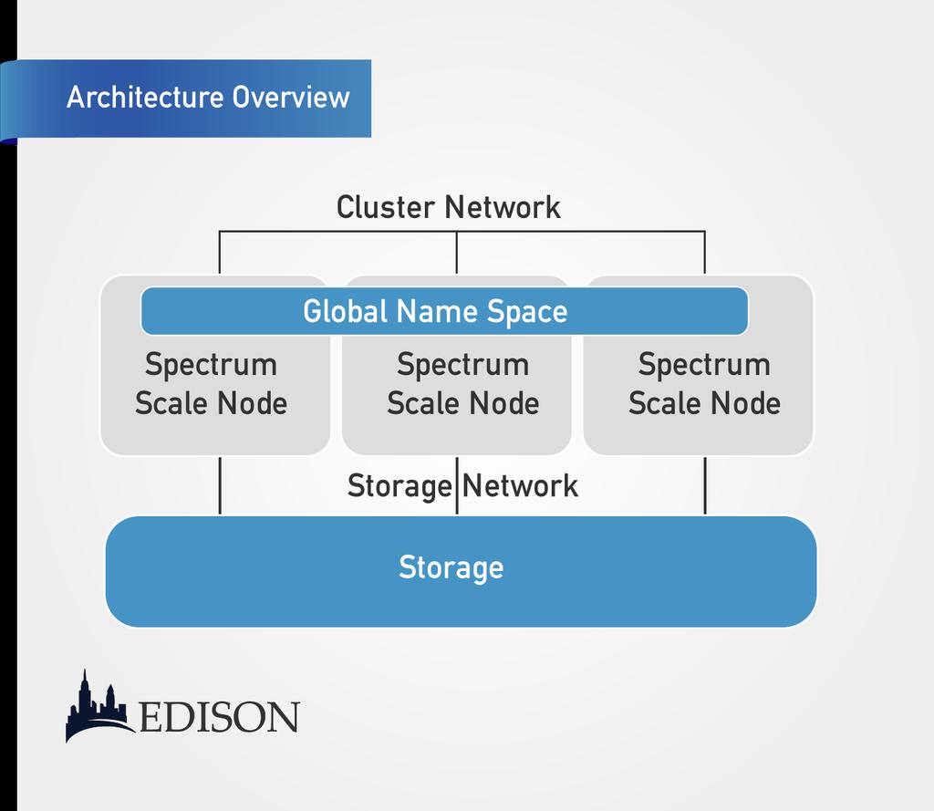 Appendix A IBM Spectrum Scale Architecture Overview Figure 7: Basic Spectrum Scale Architecture A Spectrum Scale cluster can be a single node, two nodes or thousands of nodes used for applications,