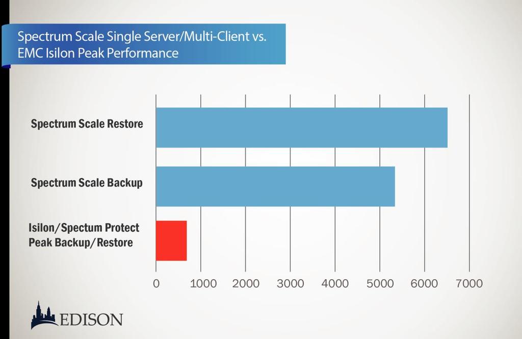 Figure 2: Throughput Measurement (in MB/s) Platform Comparison In Figure 2, Edison kept the same maximum performance figures from the Isilon platform, while increasing the Spectrum Protect load on