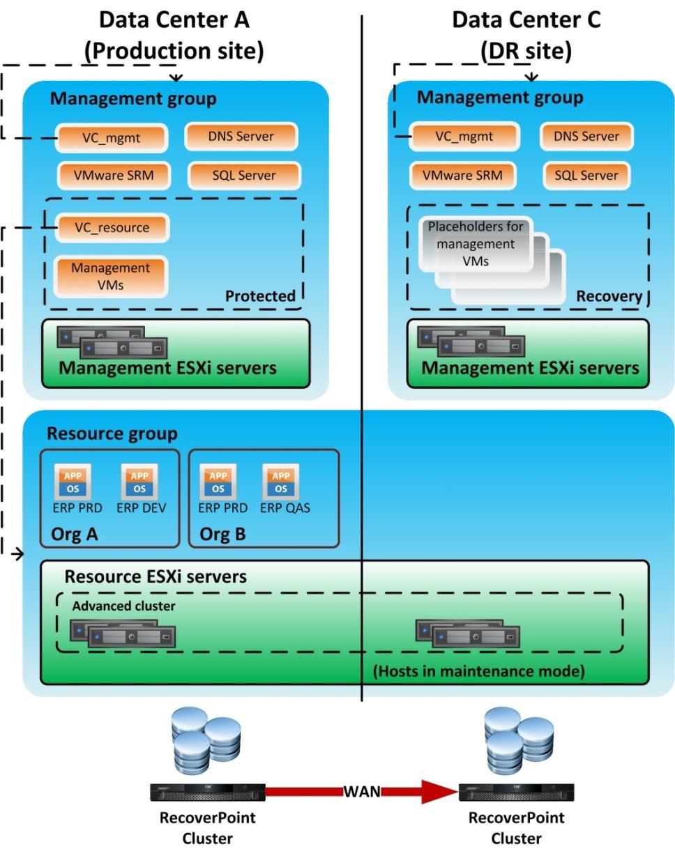 Disaster recovery for Cloud-Enabled Infrastructure Introduction Disaster recovery logical architecture A DR solution is typically complex because a cloud landscape often involves multitenancy and