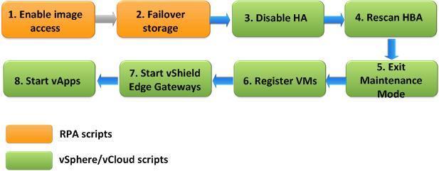 Figure 6. Resource group failover workflow To execute the failover process, perform the following steps, as shown in Figure 6: 1. Enable image access for remote copy in Data Center C.
