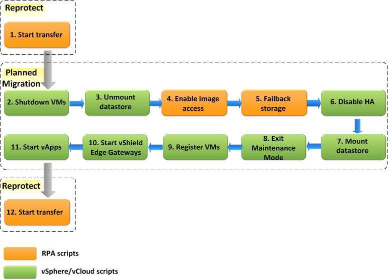Failback process The failback operation includes states S4 through S6 in Figure 5. The failback process requires the following VMware SRM operations: Execute the reprotect process of Data Center C.