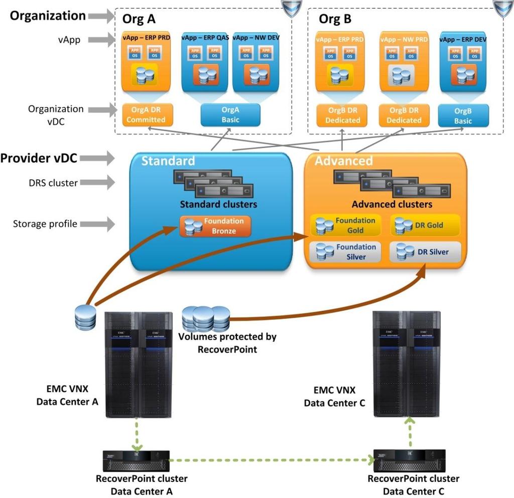Setting up disaster recovery for CEI Virtual Data Center Introduction Virtual Data Center is the key enabling technology introduced in the EMC Cloud- Enabled Infrastructure for SAP Foundation Bundle