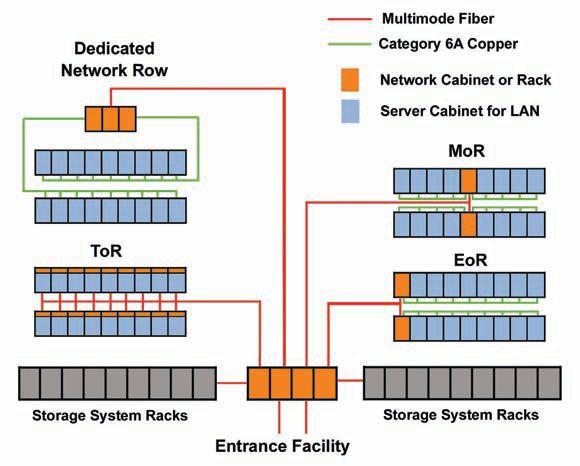 Navigating The Pros And Cons Of Structured Cabling Vs. Top Of Rack In The Data Center Figure 1. Several cable configurations are available in the data center. Figure 2. ToR vs.