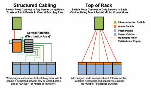 Of course, switch port utilization in a ToR configuration can be improved when a cabinet is able to support more servers.
