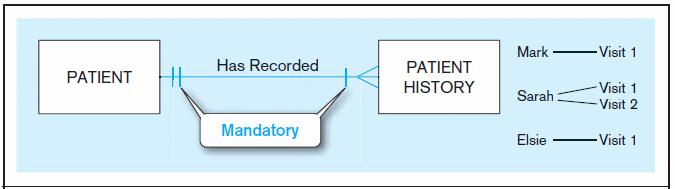 Figure 2-17 Examples of mandatory cardinalities A patient history is recorded for one and