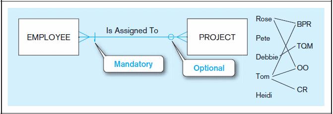 Figure 2-17 Examples of optional / mandatory cardinalities A project must be assigned to at least one employee, and may be assigned to many An employee can be assigned to any number of projects, or