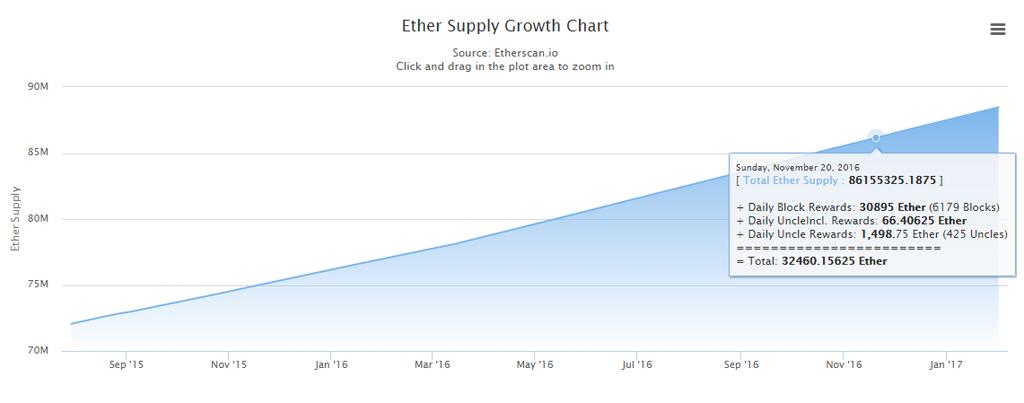 Ether Supply