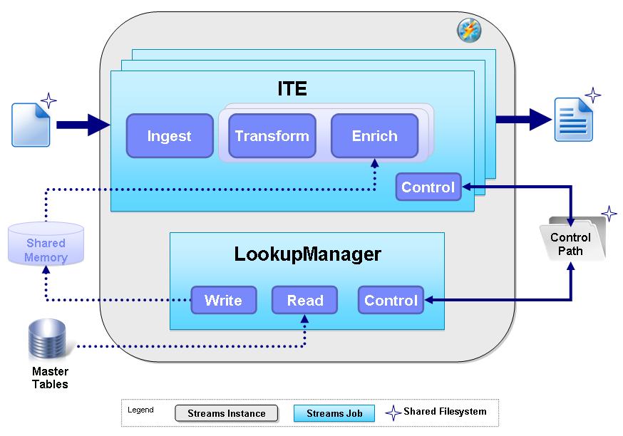 Figure 19: Framework Architecture The TEDA framework can be used with or without enrichment function. If it is used without enrichment a ITE job can run as standalone application.