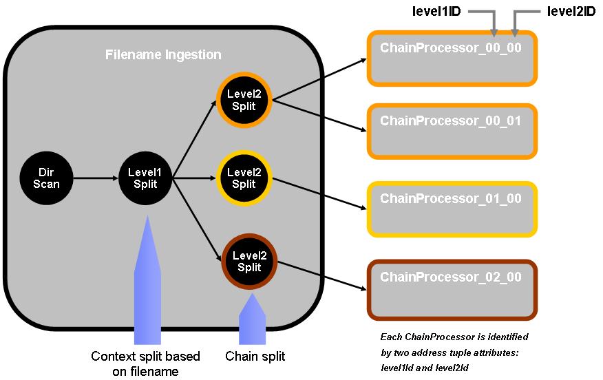 4.2.1.8 File Split Overwiev Figure 23: Multilevel-Split at Filename Ingestion The level1id represents the context ID and the level2id is the channel ID.