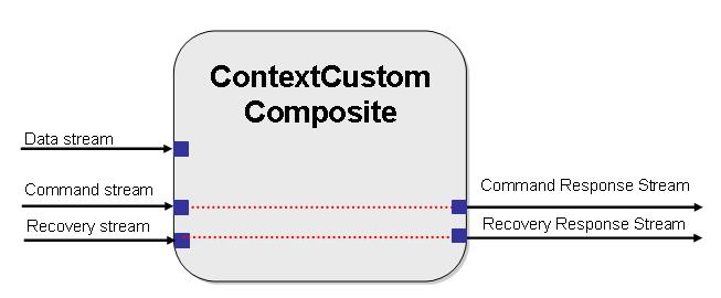 common ITEMain code. The tuple attributes used in the custom context needs to be specified at type definition of ContextCheckpointStreamType in the ContextDataProcessor.spl file.