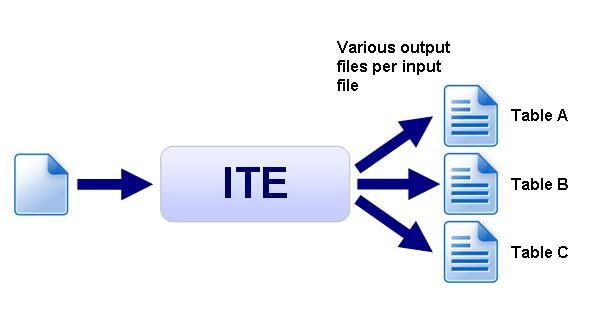 5.3.2 Extract-Transform-Load The main use case of ITE application is in the Extract-Transform-Load (ETL) scope.