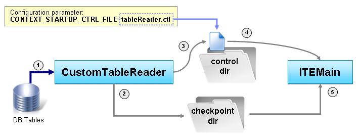 5.6 External trigger for initialization phase The initialization phase can be controlled via a startup control file.