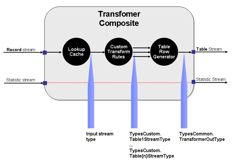 TableRowGenerator to convert your stream type to the required Transformer output stream type.