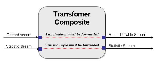 7.7 ITE Punctuation handling in Transformer Composite When developing custom code in Transformer composite you need to take care that the punctuations are forwarded.