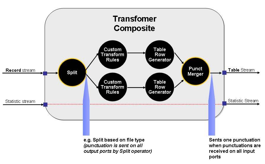Figure 60: Split streams in Transformer composite 7.