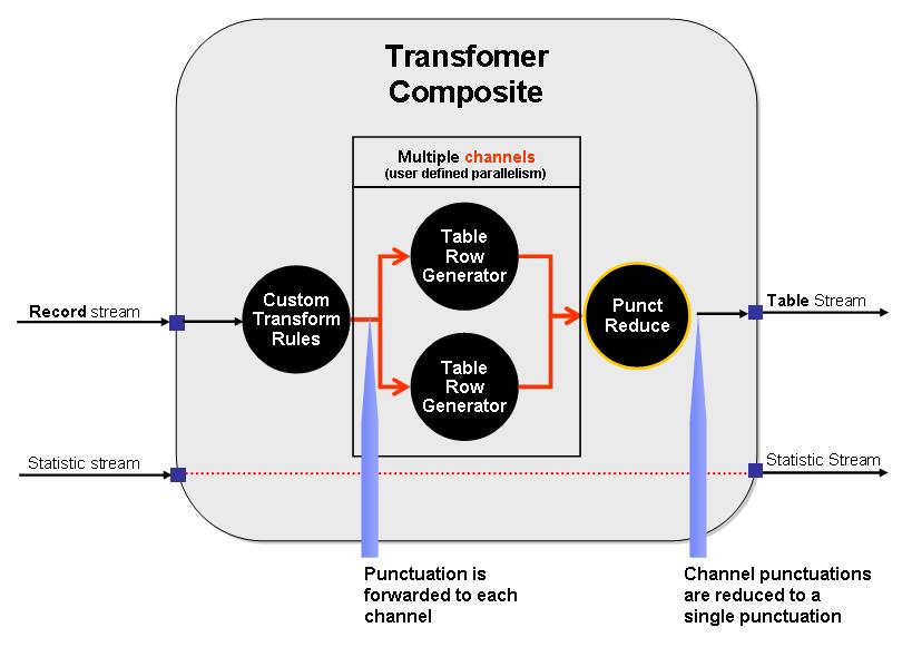 Figure 61: Channels in Transformer composite In the figure above the TableRowGenerator is running in parallel channels.