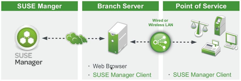 Manage with SUSE Manager Once a POS terminal is registered within a SUSE Manager instance you are able to: