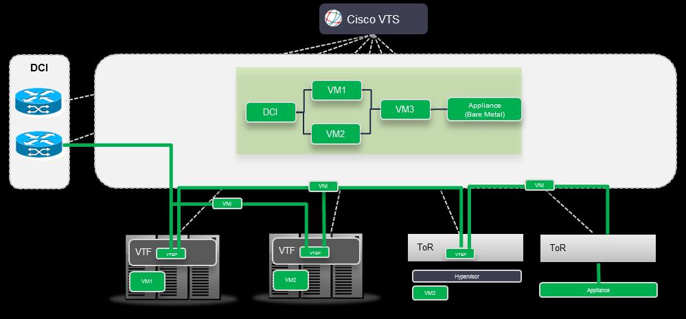 Hybrid Overlays using Virtual Topology Forwarder Cisco Virtual Topology