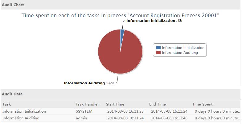 Select Audit by Task from the Audit Type list, select a process from the Process Name list, and then click OK.