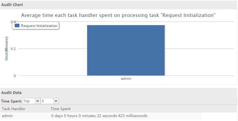 Auditing by task handler Audit by task handler allows you to audit the time spent by each task handler in processing a specific task in a finished process. 1.