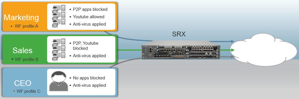 User role-based Firewall Juniper Networks SRX Series Services Gateways deliver integrated next-generation firewall protection with application awareness, IPS, and user role-based controls plus