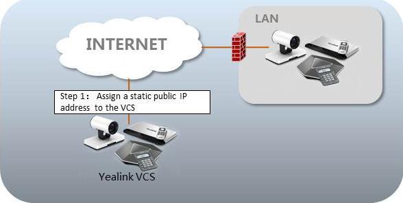 VCS Deployment Methods Scenario 2: Public IP Deployment (leased lines) Some enterprises have high video conference performance requirements.