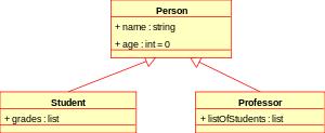 Class diagram showing Composition between two classes at top and Aggregation between two classes at bottom Generalization Class diagram showing generalization between one superclass and two