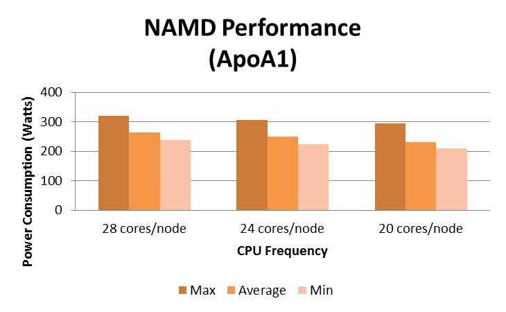 15 NAMD Performance Cores Per Node Running more CPU cores provides more performance at some power ~36% higher performance from 20 to 28 cores, at 9-13% of gain