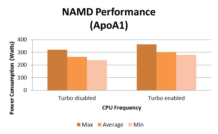 16 NAMD Performance Turbo Mode Running more CPU cores provides more performance at some power Up to 9-29% higher performance by