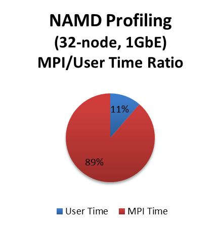 8 NAMD Profiling User/MPI calls NAMD shows high usage for MPI communications With RDMA, FDR IB reduces network