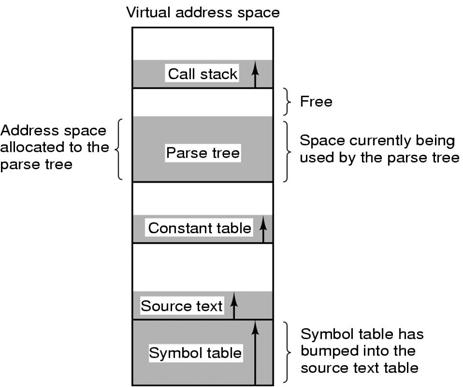 Separation of Policy and Mechanism (Self-Reading) Page fault handling with an external pager CS450/550 Memory.61 Segmentation (1) Why to have two or more separate virtual address spaces?