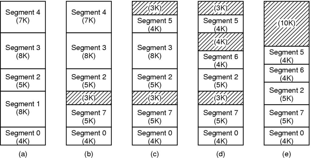 Implementation of Pure Segmentation (a)-(d) Development of checkerboarding (e) Removal of the checkerboarding by compaction 11