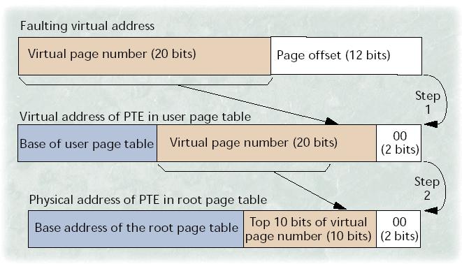 Bottom-up Table Walking Example (i.e TLB miss or fault, not in TLB) Assuming size of Each PTE is 4 bytes VPN Step 1 Search in TLB Needed PTE In TLB? If Yes. Done 2 nd Level in this example Not in TLB?