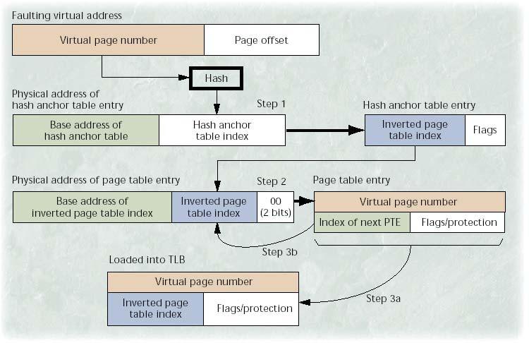 Table Walking Algorithm For Inverted TLB Fault: Page Table (e.