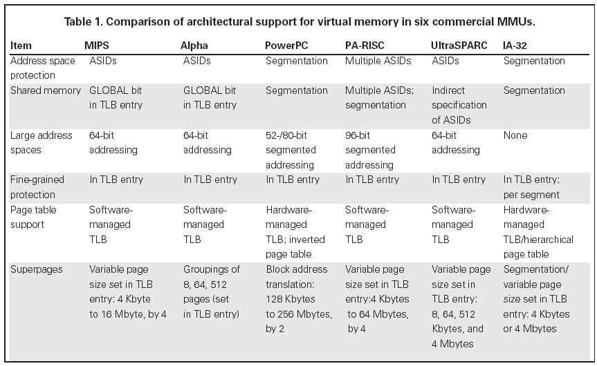 Virtual Memory Architecture Examples (X86) Source: Virtual memory in contemporary microprocessors, B. Jacob, and T.