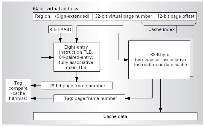 MIPS R10000 Address Translation Mechanism VPN TLB PFN Per-Process Virtual Address Space
