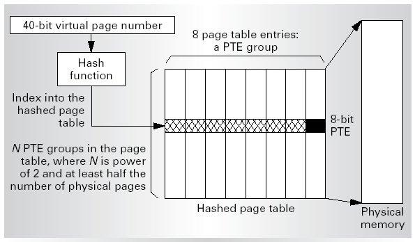 PowerPC Hashed/Inverted Page Table Structure Eight-way set-associative software cache for PTEs Global